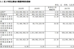 长白山：2019营收4.67亿元 净利润同增11.28%