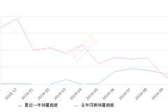 2019年10月份众泰Z360销量225台, 同比增长1306.25%