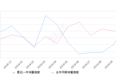2019年10月份五菱荣光销量6532台, 同比增长7.61%