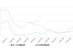 2019年10月份起亚K3销量4371台, 同比下降45.75%