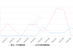 2019年10月份瑞风S5销量600台, 同比增长8471.43%