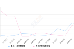 2019年10月份标致3008销量481台, 同比增长32.87%