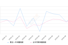 2019年9月份YARiS L 致炫销量6323台, 同比增长16.47%