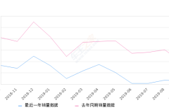 2019年9月份瑞虎5销量609台, 同比下降84.63%