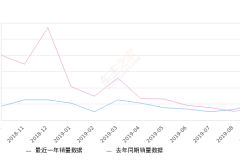 2019年9月份众泰T600销量2033台, 同比增长38.96%