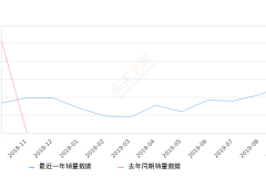 2019年9月份上汽MAXUS G10销量2713台, 环比增长27.13%