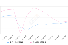 2019年9月份英菲尼迪Q50L销量1260台, 同比下降3%