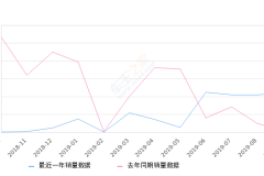 2019年9月份众泰Z500EV销量218台, 同比增长2080%