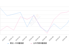 2019年9月份传祺GS3销量8720台, 同比下降9.52%