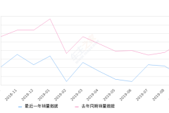 2019年9月份奔驰GLA销量3500台, 同比下降36.22%