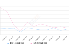 2019年10月份天逸 C5 AIRCROSS销量1337台, 同比下降23.12%