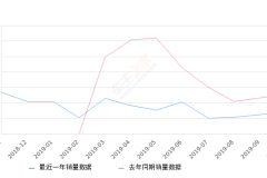 2019年10月份众泰T500销量1503台, 同比下降41.11%