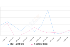 2019年10月份东风风神E70销量1121台, 同比增长31.11%