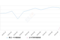 2019年10月份宝马X3销量10028台, 同比增长68.51%
