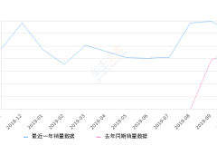 2019年10月份捷途X70销量12065台, 同比增长32.92%