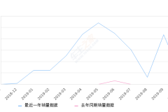 2019年10月份小鹏汽车G3销量505台, 环比下降76.9%