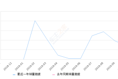 2019年10月份长安欧尚科赛销量721台, 环比下降24.5%