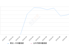 2019年10月份嘉际销量2900台, 环比增长17.55%