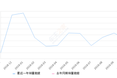 2019年10月份奔腾T77销量3385台, 环比下降21.75%