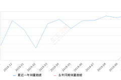 2019年10月份INSPIRE销量5869台, 同比增长321.93%