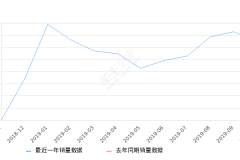 2019年10月份传祺GM6销量3228台, 环比下降11.22%