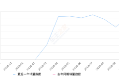 2019年10月份亚洲龙销量6308台, 环比增长169.11%