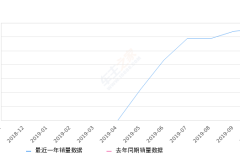 2019年10月份星越销量3283台, 环比增长2.66%