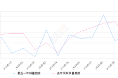 2019年10月份北京BJ40销量2288台, 同比增长14.4%