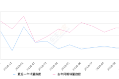 2019年10月份Polo销量4742台, 同比下降63.25%