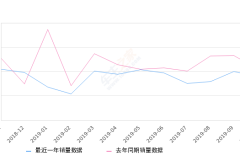 2019年10月份高尔夫销量9063台, 同比下降14.75%