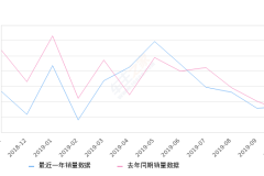 2019年10月份威驰销量3716台, 同比增长10.46%