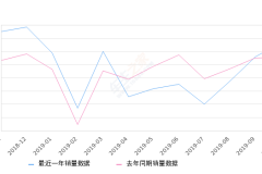 2019年10月份轩逸销量48483台, 同比增长13.48%