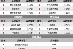 2021年12月酒店品牌影响力（MBI）100强榜单