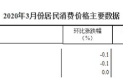 3月份教育文化和娱乐类居民消费价格环比下降0.1%