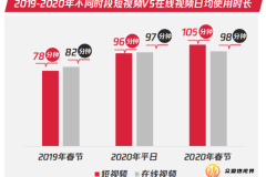 抢占短视频流量风口 众盟燃视界破解运营之道