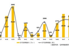 Q房数据 | 深圳第48周:密集推售新房成交活跃 二手住宅月过户超八千套