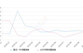 2019年10月份蓝鸟销量3612台, 同比增长4.7%