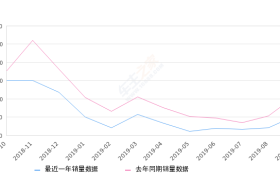 2019年9月份哈弗H2销量5340台, 同比下降50.09%