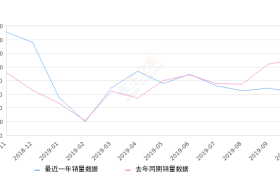 2019年10月份红旗H7销量628台, 同比下降43.12%