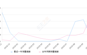 2019年10月份观致3销量333台, 同比下降91.98%