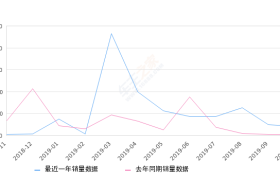 2019年10月份胜达销量418台, 同比增长1248.39%