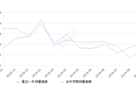 2019年9月份长安CS35销量10400台, 同比增长18.4%