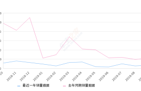 2019年9月份翼虎销量691台, 同比下降68.35%