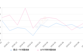 2019年9月份马自达CX-5销量3156台, 同比下降19.74%