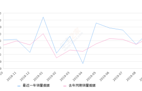 2019年9月份YARiS L 致炫销量6323台, 同比增长16.47%