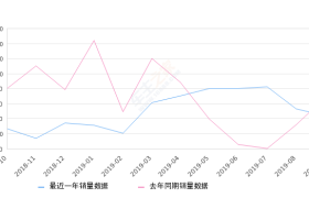 2019年9月份长安CS95销量444台, 同比下降34.71%