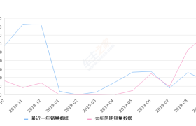 2019年9月份俊风销量792台, 同比下降77.2%