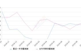 2019年9月份沃尔沃S60L销量1978台, 同比增长21.95%