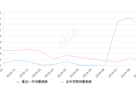 2019年9月份创酷销量3028台, 同比增长1106.37%