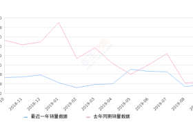 2019年9月份瑞风S3销量927台, 同比下降23.39%